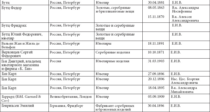 Ювелирные сокровища Российского императорского двора Ювелирные сокровища Российского императорского двора