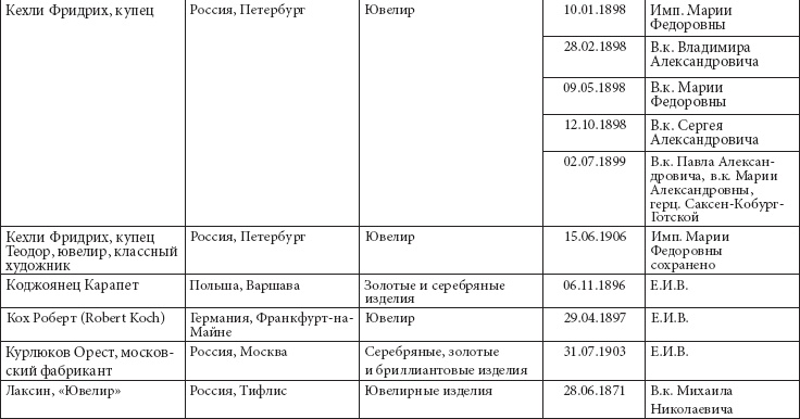 Ювелирные сокровища Российского императорского двора Ювелирные сокровища Российского императорского двора