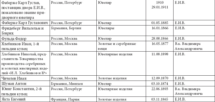 Ювелирные сокровища Российского императорского двора Ювелирные сокровища Российского императорского двора