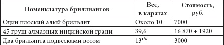 Ювелирные сокровища Российского императорского двора Ювелирные сокровища Российского императорского двора