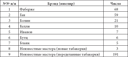 Ювелирные сокровища Российского императорского двора Ювелирные сокровища Российского императорского двора