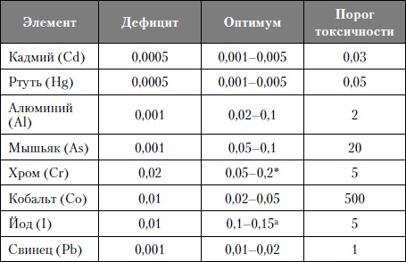 Микроэлементы. Бодрость, здоровье, долголетие Микроэлементы. Бодрость, здоровье, долголетие