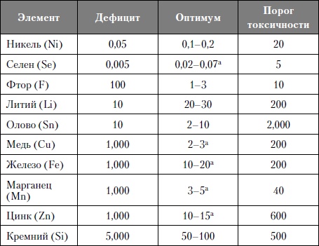 Микроэлементы. Бодрость, здоровье, долголетие Микроэлементы. Бодрость, здоровье, долголетие