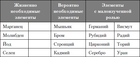 Микроэлементы. Бодрость, здоровье, долголетие Микроэлементы. Бодрость, здоровье, долголетие
