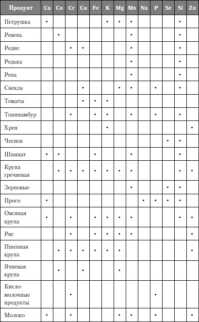 Микроэлементы. Бодрость, здоровье, долголетие Микроэлементы. Бодрость, здоровье, долголетие