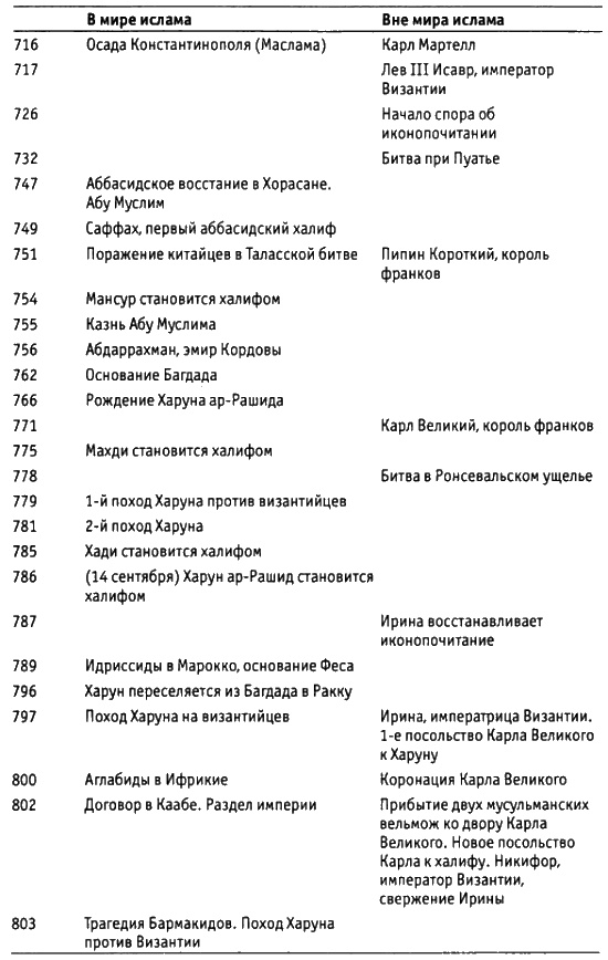Харун Ар-Рашид и времена "Тысячи и одной ночи" Харун Ар-Рашид и времена "Тысячи и одной ночи"