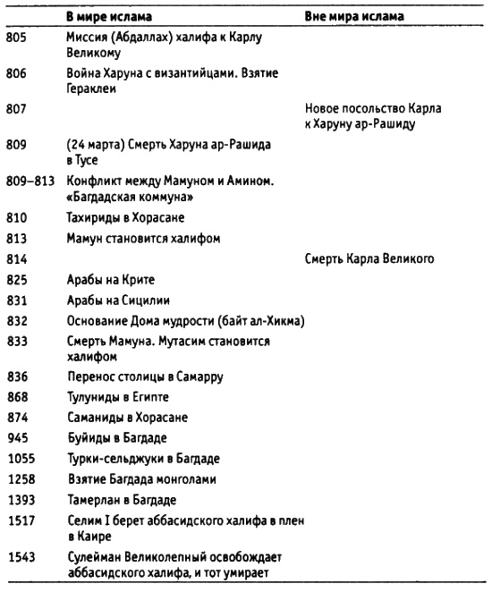 Харун Ар-Рашид и времена "Тысячи и одной ночи" Харун Ар-Рашид и времена "Тысячи и одной ночи"