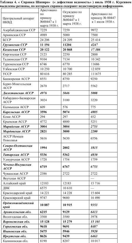Сталин и НКВД