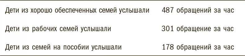 Тридцать миллионов слов. Развиваем мозг малыша, просто беседуя с ним Тридцать миллионов слов. Развиваем мозг малыша, просто беседуя с ним
