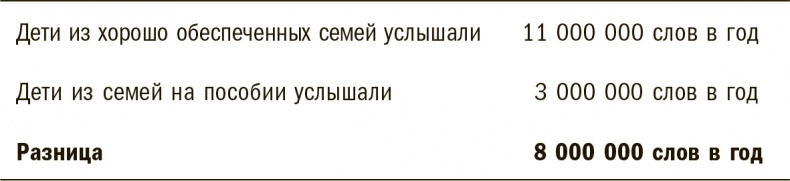 Тридцать миллионов слов. Развиваем мозг малыша, просто беседуя с ним Тридцать миллионов слов. Развиваем мозг малыша, просто беседуя с ним