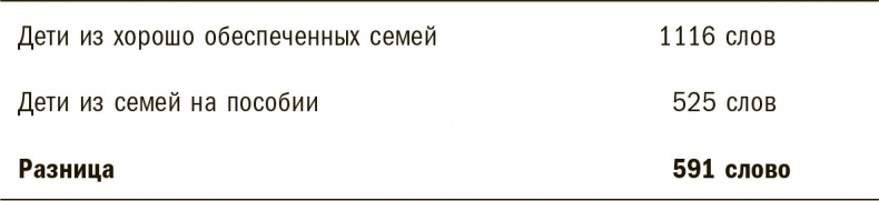 Тридцать миллионов слов. Развиваем мозг малыша, просто беседуя с ним Тридцать миллионов слов. Развиваем мозг малыша, просто беседуя с ним