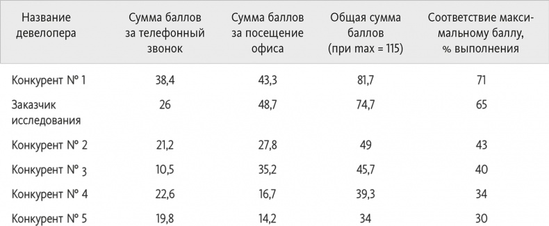 Аудит продаж. Практическая инструкция для девелопера Аудит продаж. Практическая инструкция для девелопера