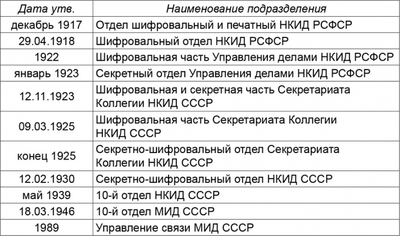 Криптология и секретная связь. Сделано в СССР Криптология и секретная связь. Сделано в СССР