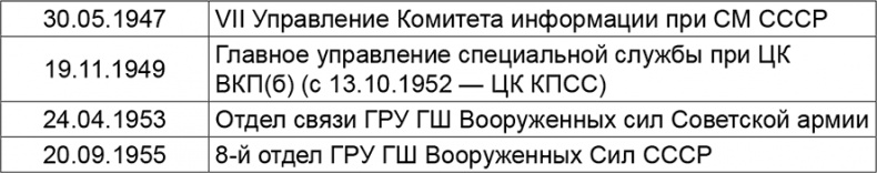 Криптология и секретная связь. Сделано в СССР Криптология и секретная связь. Сделано в СССР