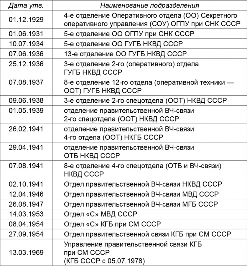 Криптология и секретная связь. Сделано в СССР Криптология и секретная связь. Сделано в СССР