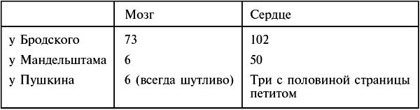 Иосиф Бродский Иосиф Бродский