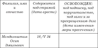 Слово и "Дело" Осипа Мандельштама. Книга доносов, допросов и обвинительных заключений Слово и "Дело" Осипа Мандельштама. Книга доносов, допросов и обвинительных заключений