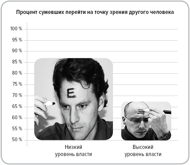 Парадокc власти. Как обретают и теряют влияние Парадокc власти. Как обретают и теряют влияние