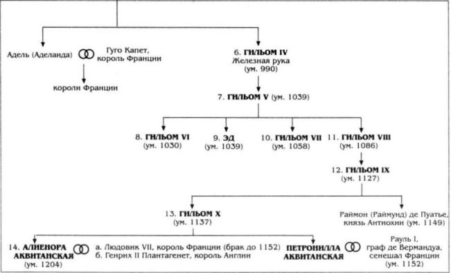 Алиенора Аквитанская Алиенора Аквитанская