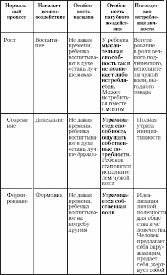 Учение о выживании Учение о выживании