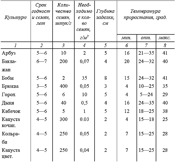 Как посадишь, так и поешь. Агротехника на шести сотках Как посадишь, так и поешь. Агротехника на шести сотках