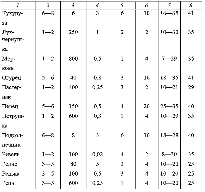 Как посадишь, так и поешь. Агротехника на шести сотках Как посадишь, так и поешь. Агротехника на шести сотках