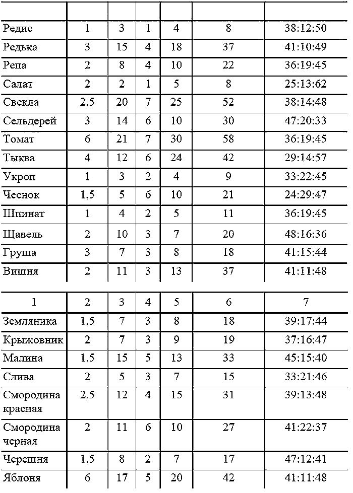 Как посадишь, так и поешь. Агротехника на шести сотках Как посадишь, так и поешь. Агротехника на шести сотках