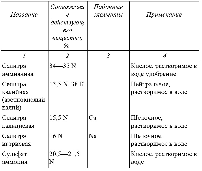 Как посадишь, так и поешь. Агротехника на шести сотках Как посадишь, так и поешь. Агротехника на шести сотках