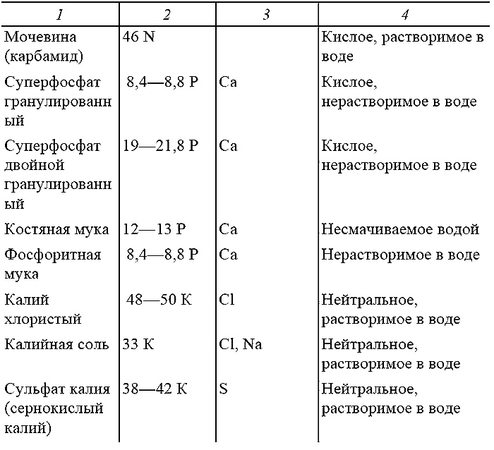 Как посадишь, так и поешь. Агротехника на шести сотках Как посадишь, так и поешь. Агротехника на шести сотках