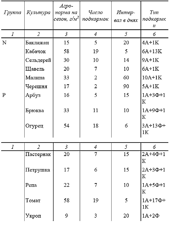 Как посадишь, так и поешь. Агротехника на шести сотках Как посадишь, так и поешь. Агротехника на шести сотках