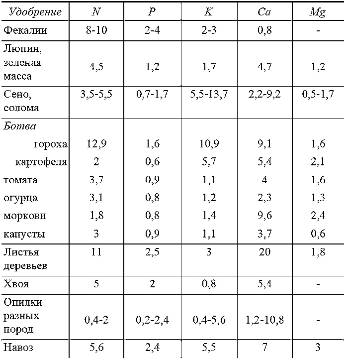 Как посадишь, так и поешь. Агротехника на шести сотках Как посадишь, так и поешь. Агротехника на шести сотках