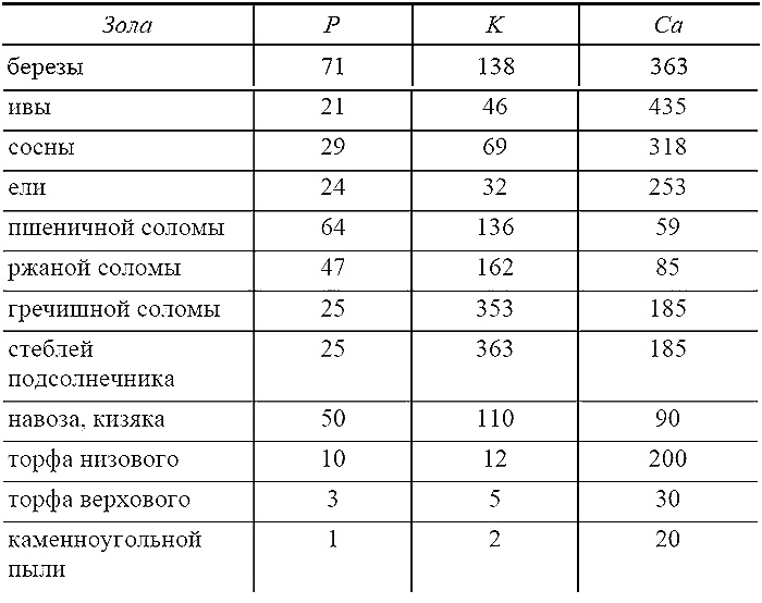 Как посадишь, так и поешь. Агротехника на шести сотках Как посадишь, так и поешь. Агротехника на шести сотках