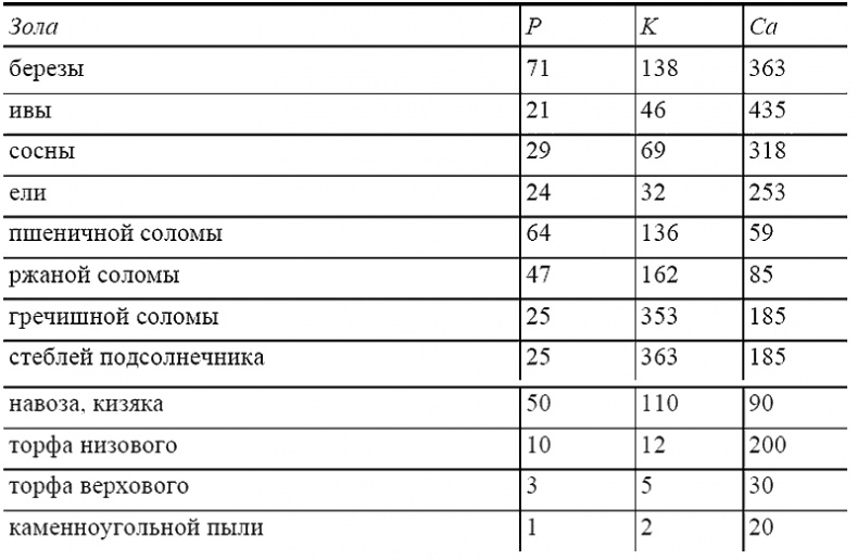 Пособие для умного дачника Пособие для умного дачника