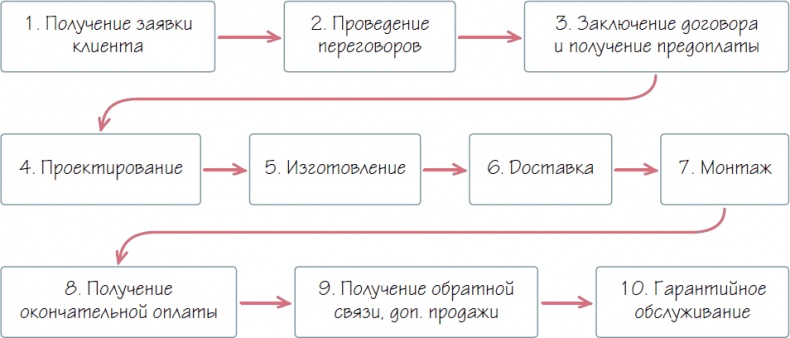 Бизнес-процессы. Как их описать, отладить и внедрить. Практикум Бизнес-процессы. Как их описать, отладить и внедрить. Практикум