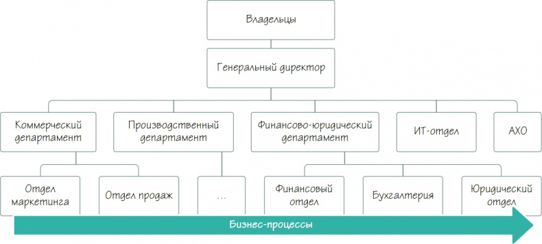 Бизнес-процессы. Как их описать, отладить и внедрить. Практикум Бизнес-процессы. Как их описать, отладить и внедрить. Практикум