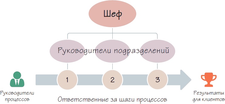 Бизнес-процессы. Как их описать, отладить и внедрить. Практикум Бизнес-процессы. Как их описать, отладить и внедрить. Практикум