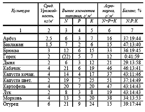 Пособие для разумно ленивых садоводов Пособие для разумно ленивых садоводов