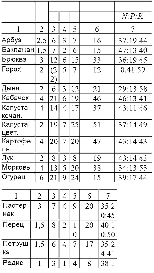 Пособие для разумно ленивых садоводов Пособие для разумно ленивых садоводов