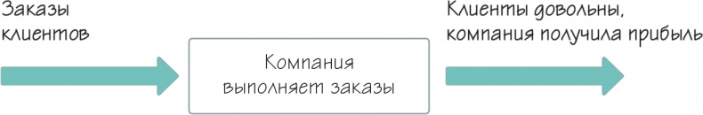 Как навести порядок в своем бизнесе. Как построить надежную систему из надежных элементов. Практикум Как навести порядок в своем бизнесе. Как построить надежную систему из надежных элементов. Практикум