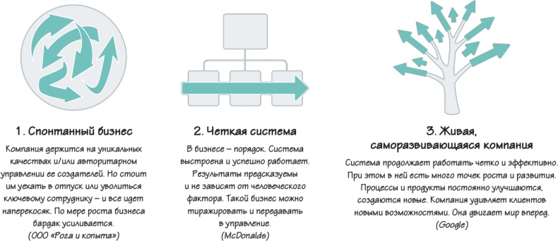 Как навести порядок в своем бизнесе. Как построить надежную систему из надежных элементов. Практикум Как навести порядок в своем бизнесе. Как построить надежную систему из надежных элементов. Практикум