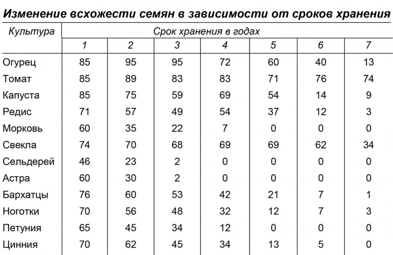 Крепкая рассада — богатый урожай. Все секреты опытного огородника Крепкая рассада — богатый урожай. Все секреты опытного огородника