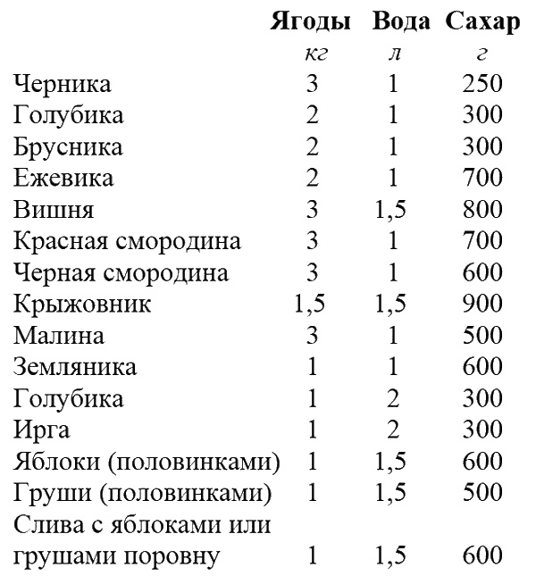 Что летом родится, зимой пригодится Что летом родится, зимой пригодится