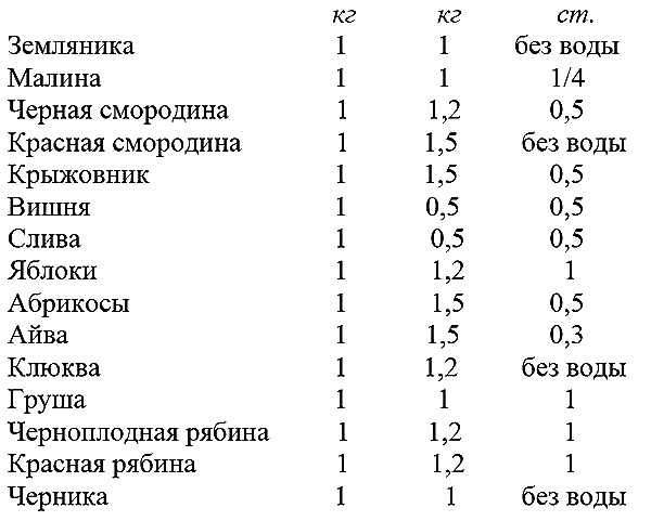 Что летом родится, зимой пригодится Что летом родится, зимой пригодится