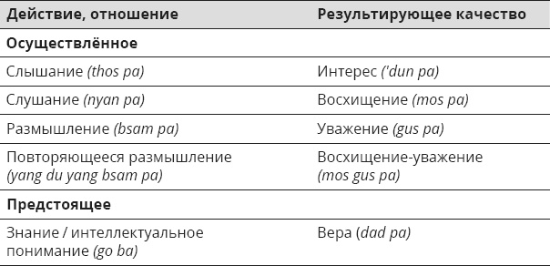 Указывая великий путь. Махамудра. Этапы медитации Указывая великий путь. Махамудра. Этапы медитации