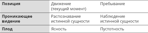 Указывая великий путь. Махамудра. Этапы медитации Указывая великий путь. Махамудра. Этапы медитации