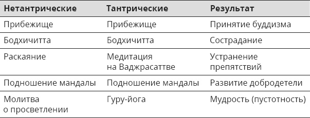 Указывая великий путь. Махамудра. Этапы медитации Указывая великий путь. Махамудра. Этапы медитации