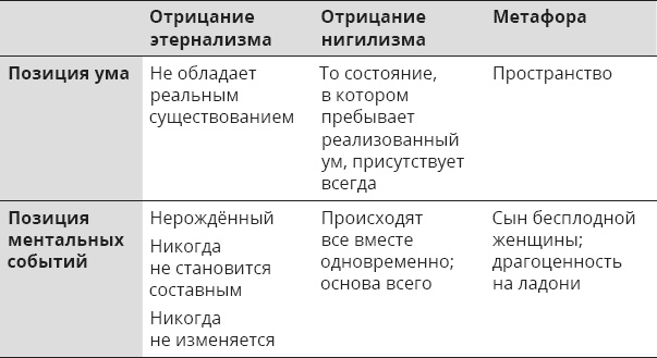 Указывая великий путь. Махамудра. Этапы медитации Указывая великий путь. Махамудра. Этапы медитации