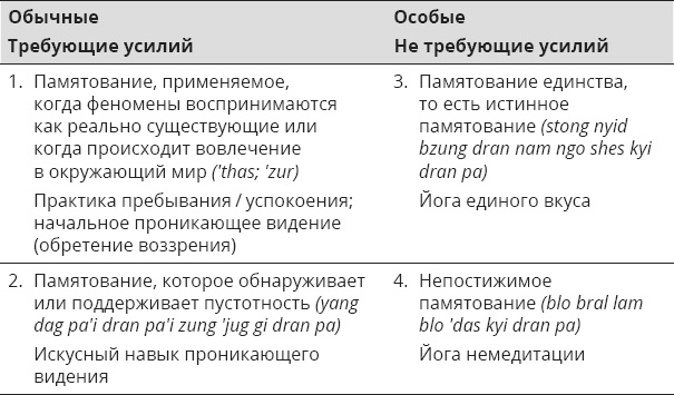 Указывая великий путь. Махамудра. Этапы медитации Указывая великий путь. Махамудра. Этапы медитации