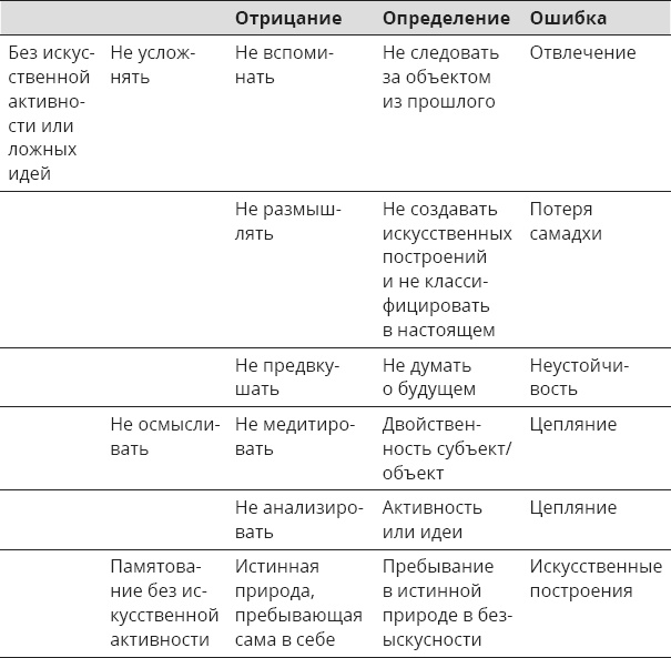 Указывая великий путь. Махамудра. Этапы медитации Указывая великий путь. Махамудра. Этапы медитации