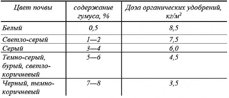 Годовой цикл работ в саду и огороде Годовой цикл работ в саду и огороде